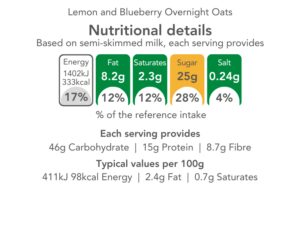 A nutritional graphic detailing information about macros